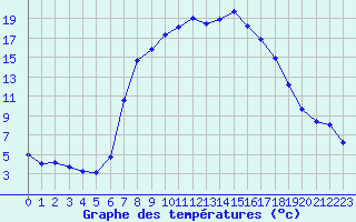 Courbe de tempratures pour Les Eplatures - La Chaux-de-Fonds (Sw)