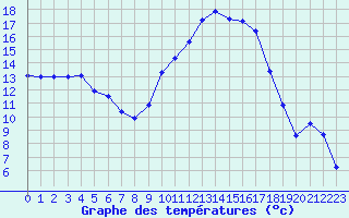Courbe de tempratures pour Hyres (83)