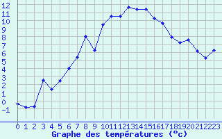 Courbe de tempratures pour Evolene / Villa