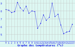 Courbe de tempratures pour La Rochelle - Aerodrome (17)