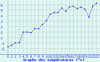 Courbe de tempratures pour Tarfala