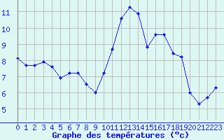Courbe de tempratures pour Lamballe (22)