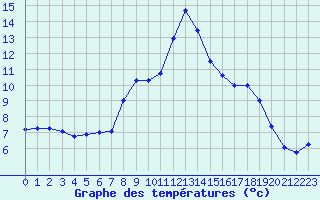 Courbe de tempratures pour Ruffiac (47)