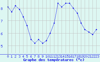 Courbe de tempratures pour Cap Gris-Nez (62)