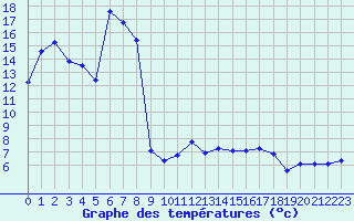 Courbe de tempratures pour Holzkirchen