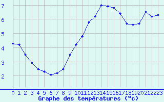 Courbe de tempratures pour Mont-Aigoual (30)