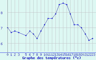 Courbe de tempratures pour Recoules de Fumas (48)