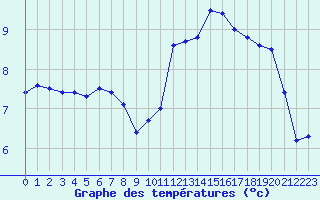 Courbe de tempratures pour Lannion (22)