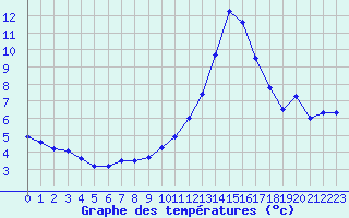 Courbe de tempratures pour Saint-Auban (04)