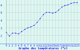 Courbe de tempratures pour Liefrange (Lu)