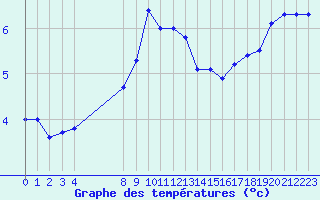 Courbe de tempratures pour Falsterbo A