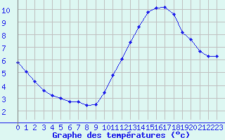 Courbe de tempratures pour Ciudad Real (Esp)