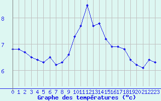 Courbe de tempratures pour S. Giovanni Teatino