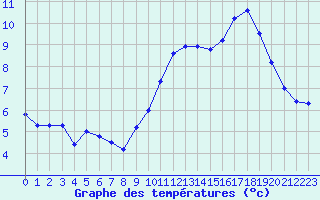 Courbe de tempratures pour Albert-Bray (80)