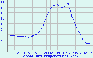 Courbe de tempratures pour Dijon / Longvic (21)