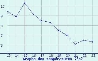 Courbe de tempratures pour Mont-Saint-Vincent (71)