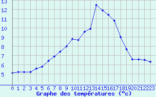 Courbe de tempratures pour Gourdon (46)