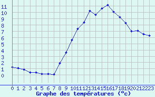 Courbe de tempratures pour Miribel-les-Echelles (38)