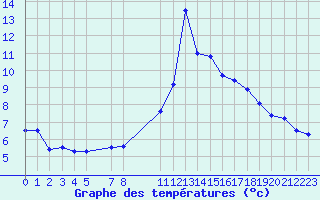 Courbe de tempratures pour La Comella (And)