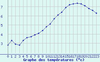 Courbe de tempratures pour Fameck (57)