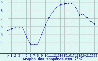 Courbe de tempratures pour Orlans (45)