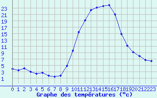 Courbe de tempratures pour Vichy (03)
