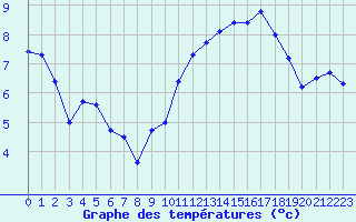 Courbe de tempratures pour Dinard (35)