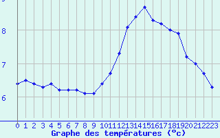 Courbe de tempratures pour Sallles d