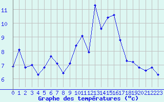 Courbe de tempratures pour Lignerolles (03)