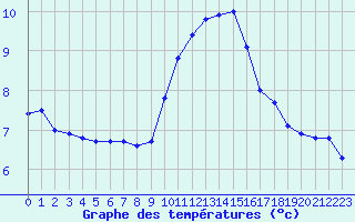 Courbe de tempratures pour Hyres (83)