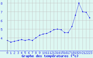 Courbe de tempratures pour Neuchatel (Sw)