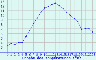 Courbe de tempratures pour Blasjo