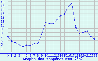 Courbe de tempratures pour Herhet (Be)