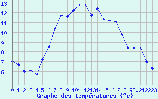 Courbe de tempratures pour Jomfruland Fyr