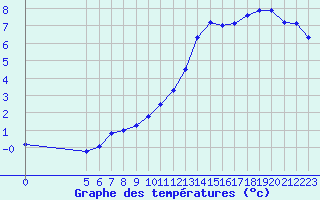 Courbe de tempratures pour Saint-Philbert-sur-Risle (27)