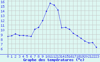 Courbe de tempratures pour Guetsch