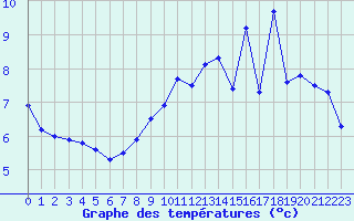 Courbe de tempratures pour gletons (19)
