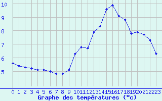 Courbe de tempratures pour Lans-en-Vercors - Les Allires (38)