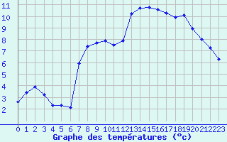 Courbe de tempratures pour Luc-sur-Orbieu (11)