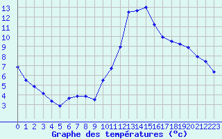 Courbe de tempratures pour Reventin (38)