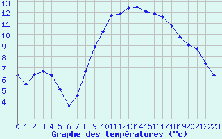 Courbe de tempratures pour Turretot (76)