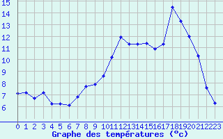 Courbe de tempratures pour Annecy (74)