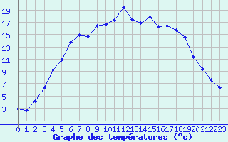 Courbe de tempratures pour Svartbyn