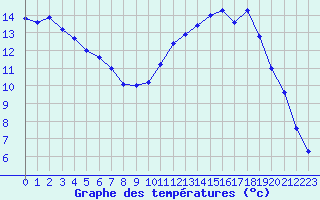Courbe de tempratures pour Lignerolles (03)