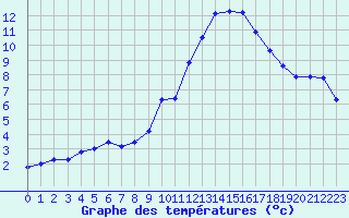 Courbe de tempratures pour Istres (13)