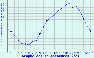 Courbe de tempratures pour Herserange (54)