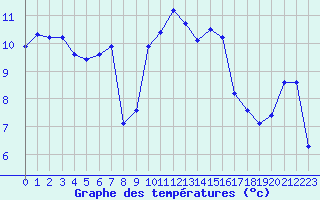 Courbe de tempratures pour Cap Corse (2B)