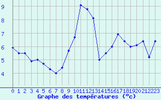Courbe de tempratures pour Dijon / Longvic (21)