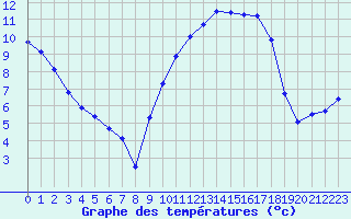 Courbe de tempratures pour Romorantin (41)