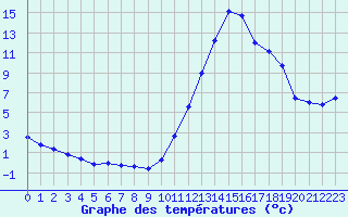 Courbe de tempratures pour Castellbell i el Vilar (Esp)